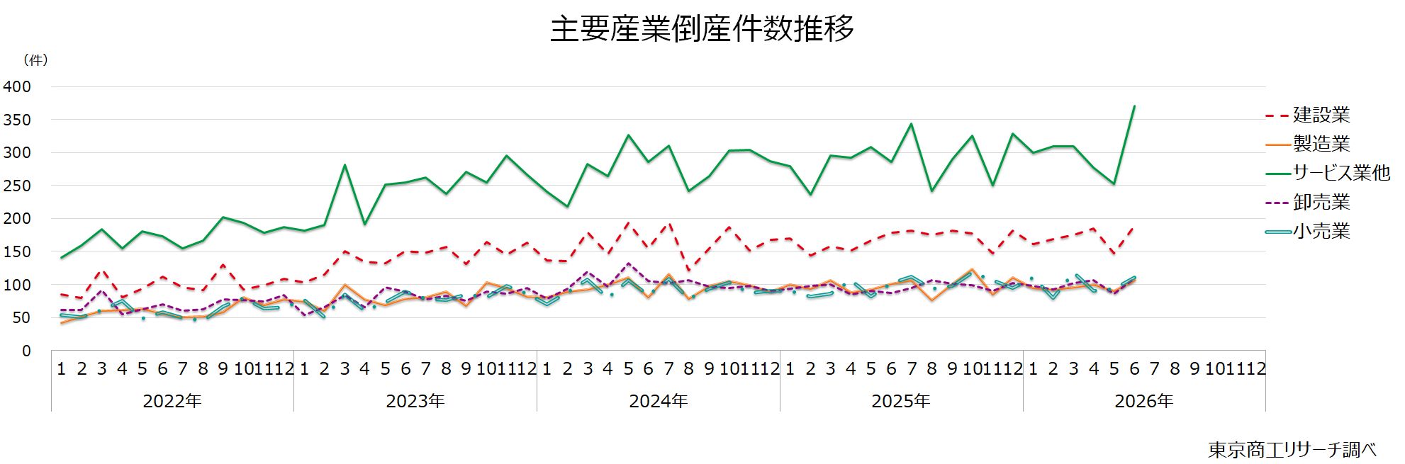 主要産業倒産件数推移 主要産業倒産件数推移